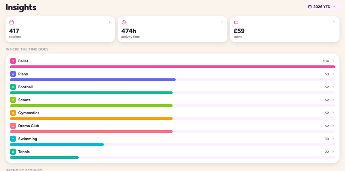 The Insights screen showing where the family’s time goes by activity